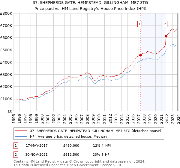 37, SHEPHERDS GATE, HEMPSTEAD, GILLINGHAM, ME7 3TG: Price paid vs HM Land Registry's House Price Index