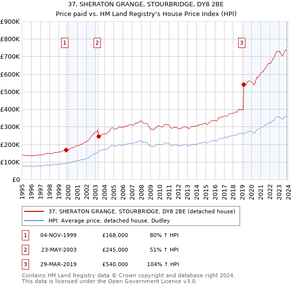 37, SHERATON GRANGE, STOURBRIDGE, DY8 2BE: Price paid vs HM Land Registry's House Price Index