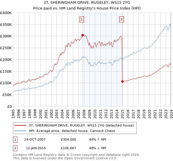 37, SHERINGHAM DRIVE, RUGELEY, WS15 2YG: Price paid vs HM Land Registry's House Price Index