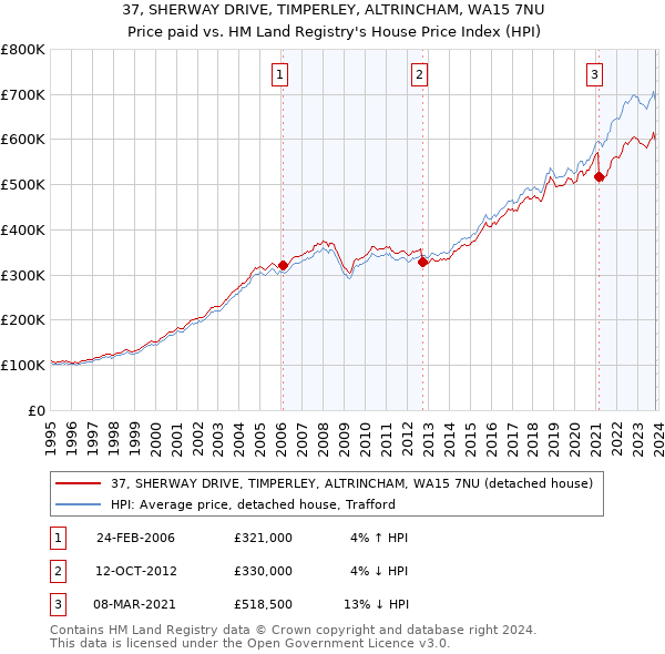 37, SHERWAY DRIVE, TIMPERLEY, ALTRINCHAM, WA15 7NU: Price paid vs HM Land Registry's House Price Index