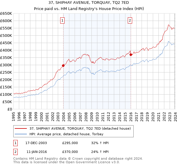37, SHIPHAY AVENUE, TORQUAY, TQ2 7ED: Price paid vs HM Land Registry's House Price Index