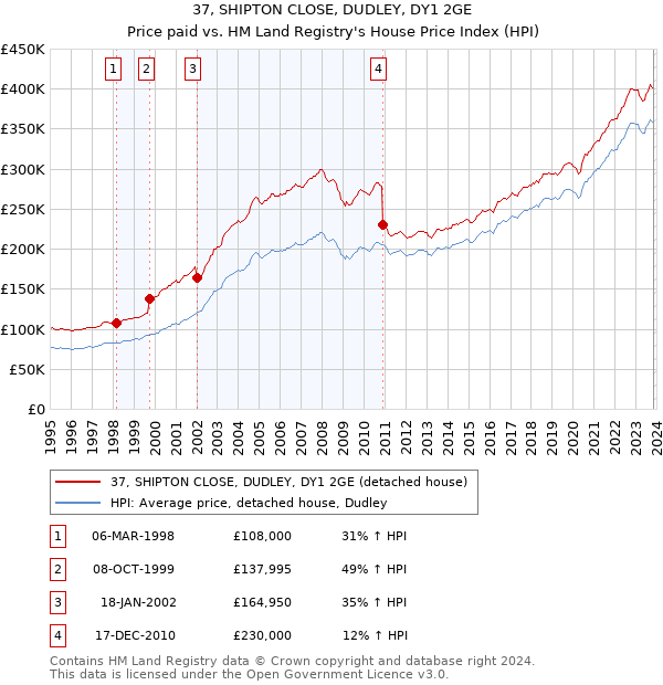 37, SHIPTON CLOSE, DUDLEY, DY1 2GE: Price paid vs HM Land Registry's House Price Index