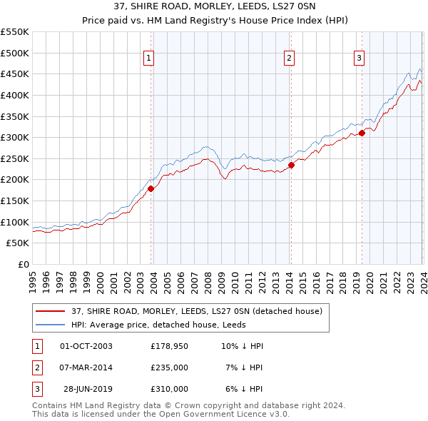 37, SHIRE ROAD, MORLEY, LEEDS, LS27 0SN: Price paid vs HM Land Registry's House Price Index