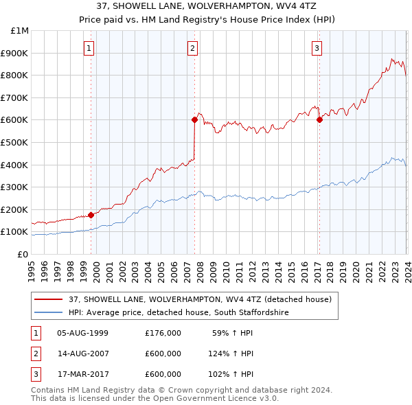 37, SHOWELL LANE, WOLVERHAMPTON, WV4 4TZ: Price paid vs HM Land Registry's House Price Index