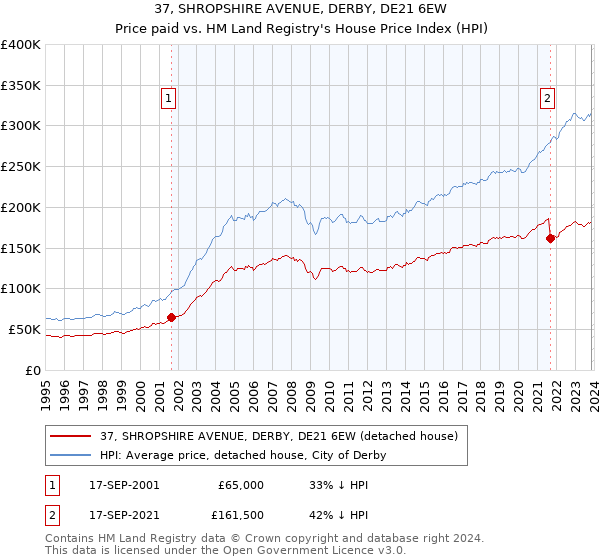 37, SHROPSHIRE AVENUE, DERBY, DE21 6EW: Price paid vs HM Land Registry's House Price Index