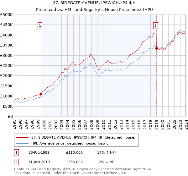 37, SIDEGATE AVENUE, IPSWICH, IP4 4JH: Price paid vs HM Land Registry's House Price Index