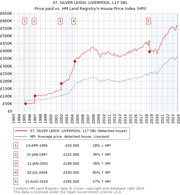 37, SILVER LEIGH, LIVERPOOL, L17 5BL: Price paid vs HM Land Registry's House Price Index