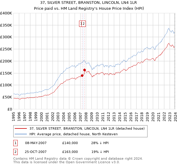 37, SILVER STREET, BRANSTON, LINCOLN, LN4 1LR: Price paid vs HM Land Registry's House Price Index