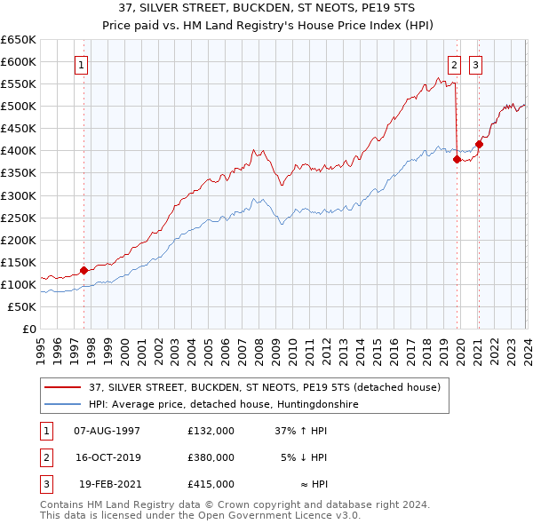 37, SILVER STREET, BUCKDEN, ST NEOTS, PE19 5TS: Price paid vs HM Land Registry's House Price Index