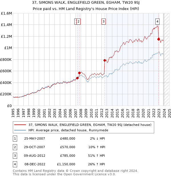 37, SIMONS WALK, ENGLEFIELD GREEN, EGHAM, TW20 9SJ: Price paid vs HM Land Registry's House Price Index