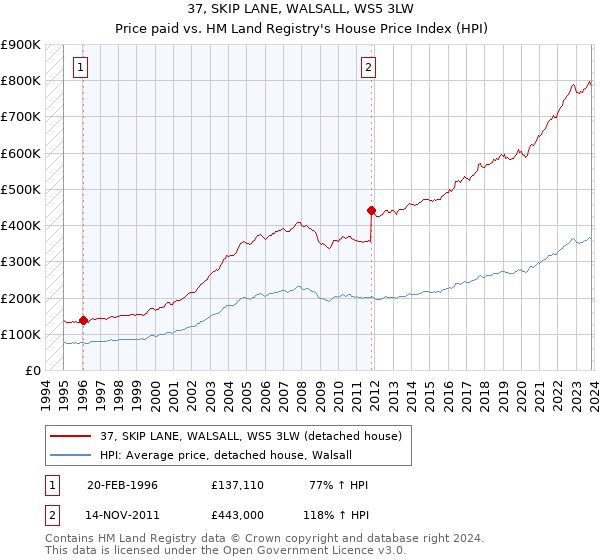 37, SKIP LANE, WALSALL, WS5 3LW: Price paid vs HM Land Registry's House Price Index