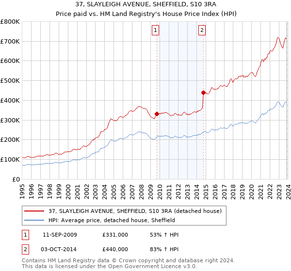 37, SLAYLEIGH AVENUE, SHEFFIELD, S10 3RA: Price paid vs HM Land Registry's House Price Index