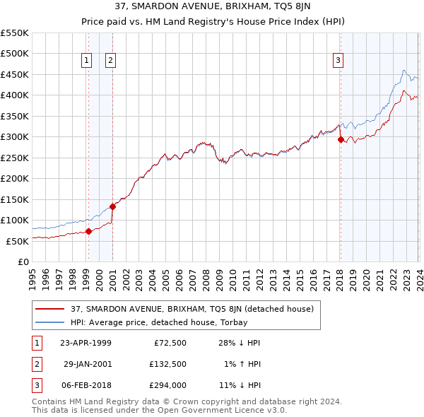 37, SMARDON AVENUE, BRIXHAM, TQ5 8JN: Price paid vs HM Land Registry's House Price Index