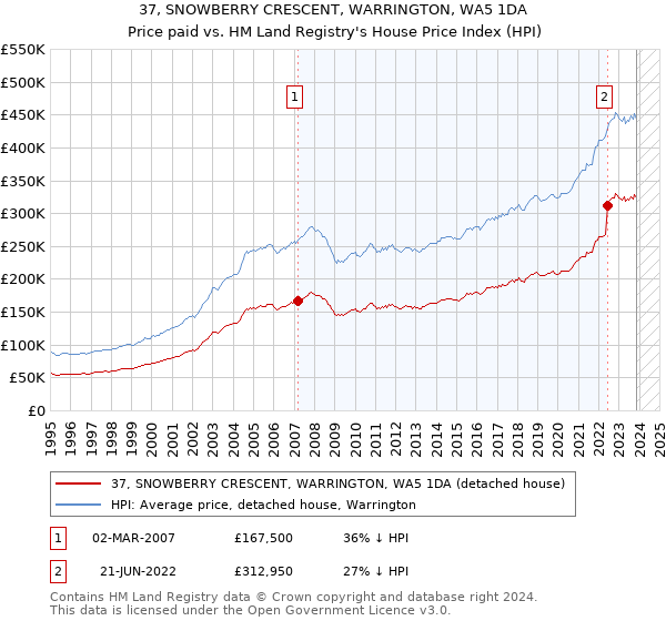 37, SNOWBERRY CRESCENT, WARRINGTON, WA5 1DA: Price paid vs HM Land Registry's House Price Index