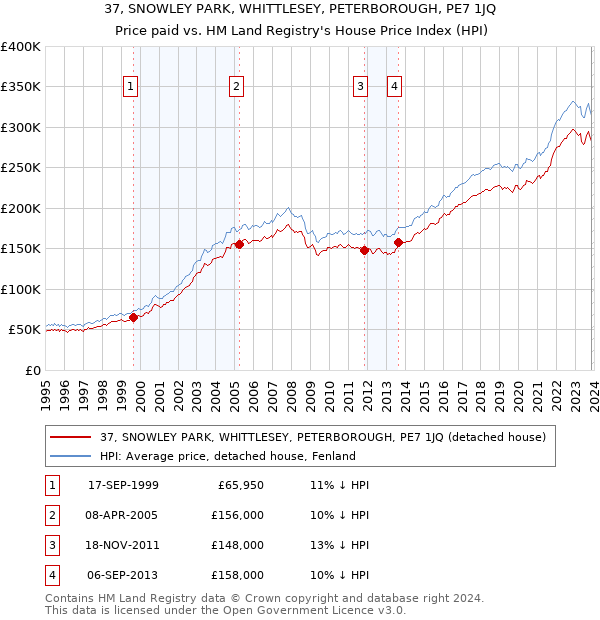 37, SNOWLEY PARK, WHITTLESEY, PETERBOROUGH, PE7 1JQ: Price paid vs HM Land Registry's House Price Index