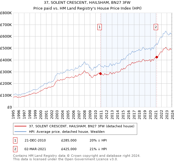 37, SOLENT CRESCENT, HAILSHAM, BN27 3FW: Price paid vs HM Land Registry's House Price Index