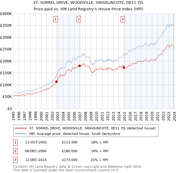 37, SORREL DRIVE, WOODVILLE, SWADLINCOTE, DE11 7JS: Price paid vs HM Land Registry's House Price Index