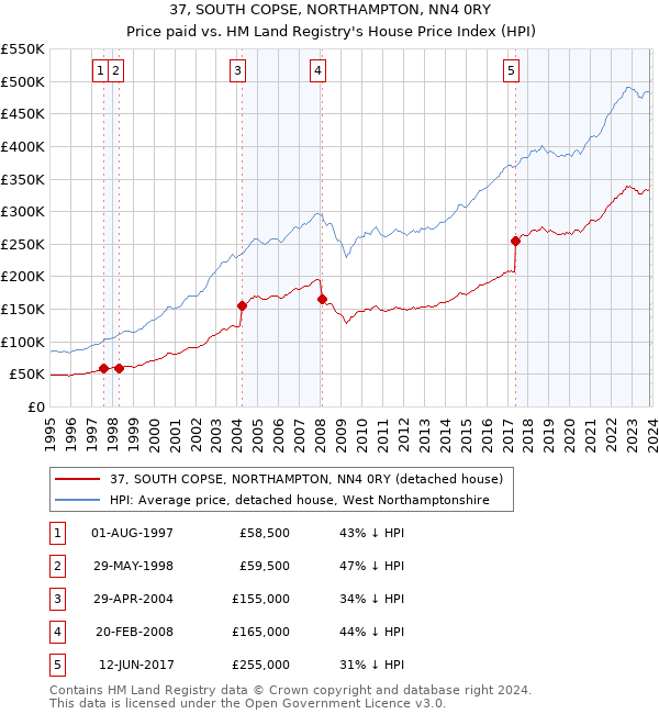 37, SOUTH COPSE, NORTHAMPTON, NN4 0RY: Price paid vs HM Land Registry's House Price Index