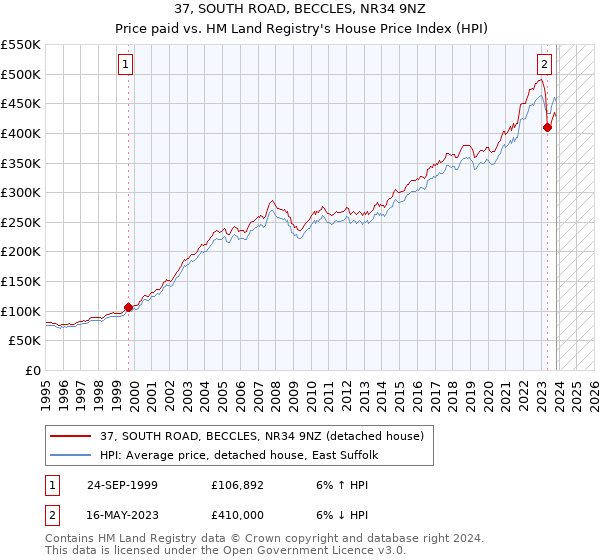 37, SOUTH ROAD, BECCLES, NR34 9NZ: Price paid vs HM Land Registry's House Price Index