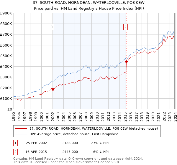 37, SOUTH ROAD, HORNDEAN, WATERLOOVILLE, PO8 0EW: Price paid vs HM Land Registry's House Price Index