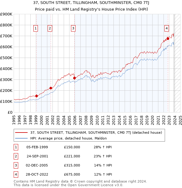 37, SOUTH STREET, TILLINGHAM, SOUTHMINSTER, CM0 7TJ: Price paid vs HM Land Registry's House Price Index