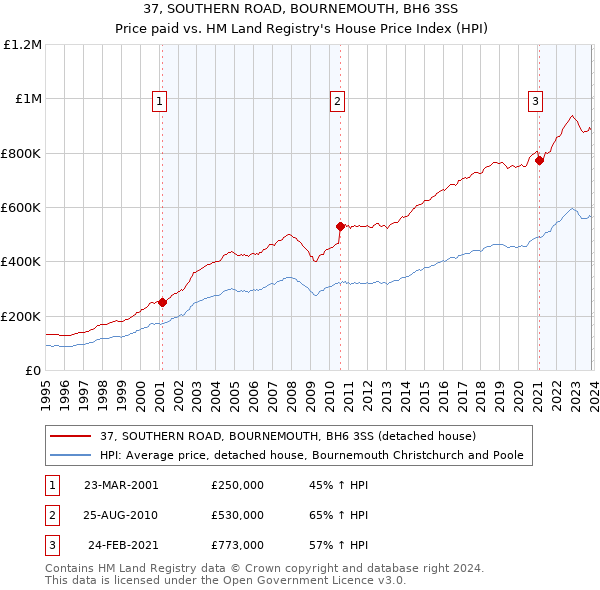 37, SOUTHERN ROAD, BOURNEMOUTH, BH6 3SS: Price paid vs HM Land Registry's House Price Index