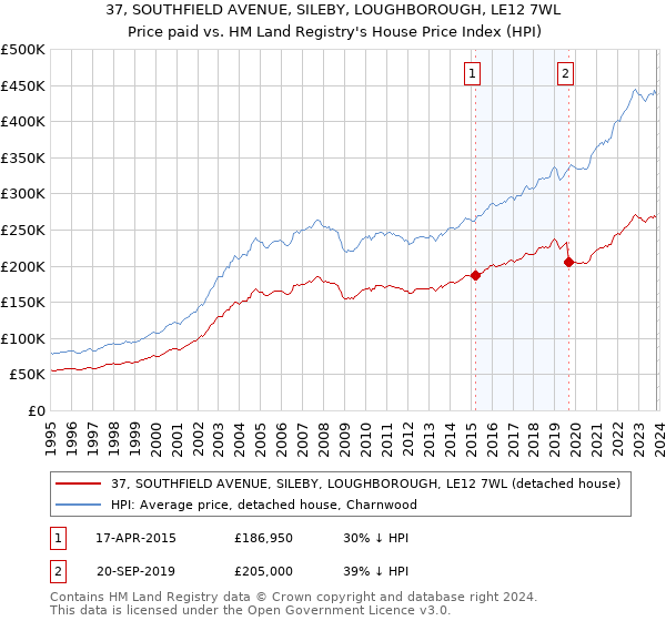 37, SOUTHFIELD AVENUE, SILEBY, LOUGHBOROUGH, LE12 7WL: Price paid vs HM Land Registry's House Price Index