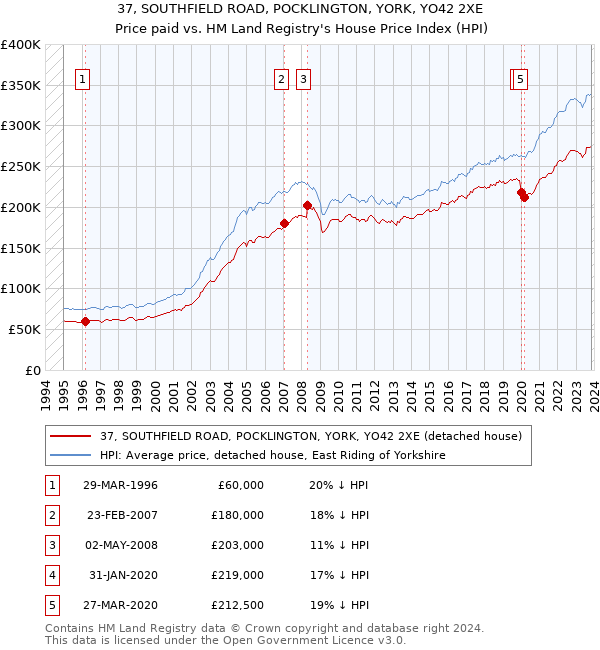 37, SOUTHFIELD ROAD, POCKLINGTON, YORK, YO42 2XE: Price paid vs HM Land Registry's House Price Index