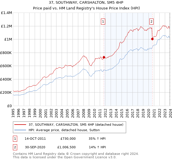 37, SOUTHWAY, CARSHALTON, SM5 4HP: Price paid vs HM Land Registry's House Price Index