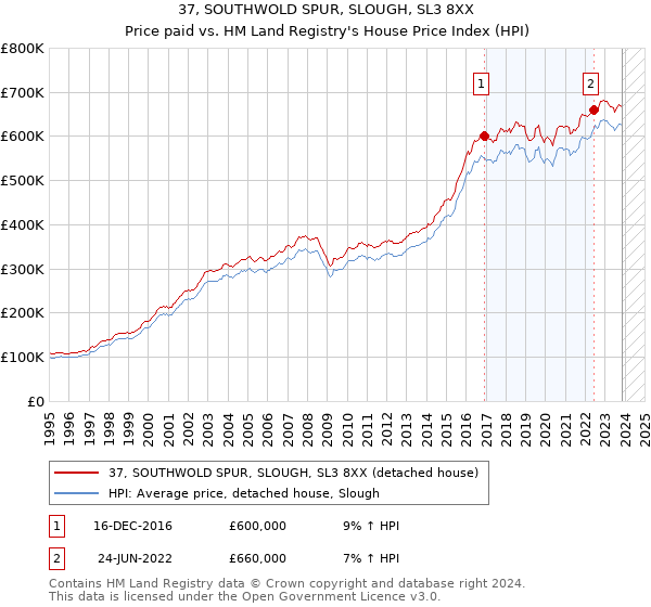37, SOUTHWOLD SPUR, SLOUGH, SL3 8XX: Price paid vs HM Land Registry's House Price Index