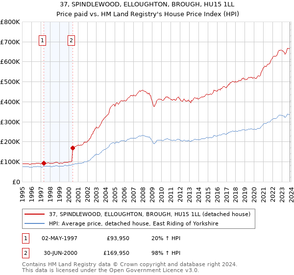 37, SPINDLEWOOD, ELLOUGHTON, BROUGH, HU15 1LL: Price paid vs HM Land Registry's House Price Index