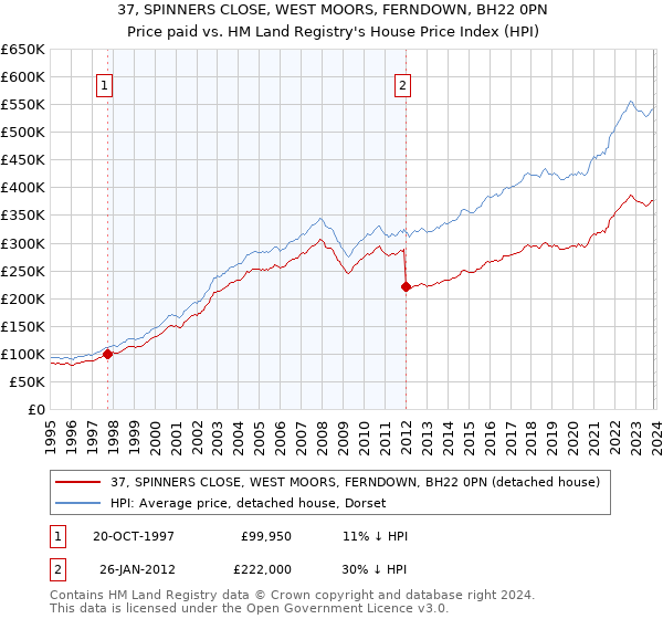 37, SPINNERS CLOSE, WEST MOORS, FERNDOWN, BH22 0PN: Price paid vs HM Land Registry's House Price Index