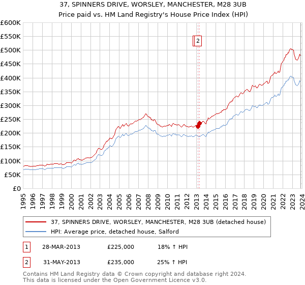 37, SPINNERS DRIVE, WORSLEY, MANCHESTER, M28 3UB: Price paid vs HM Land Registry's House Price Index