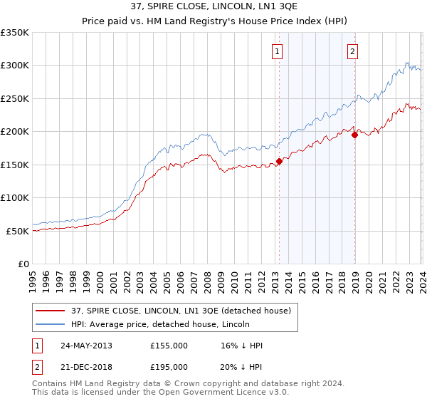 37, SPIRE CLOSE, LINCOLN, LN1 3QE: Price paid vs HM Land Registry's House Price Index