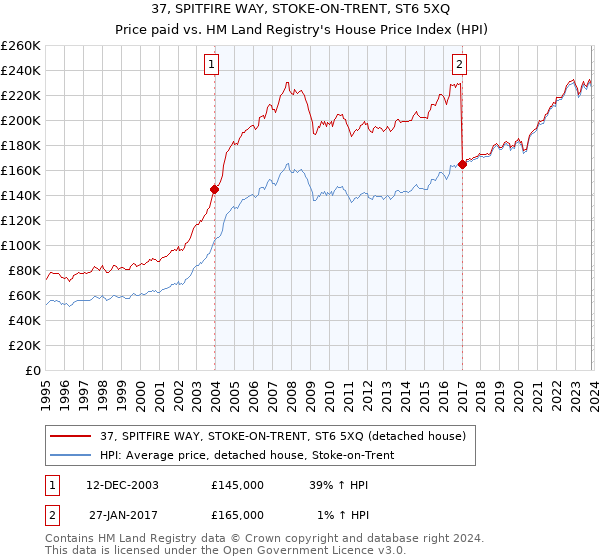 37, SPITFIRE WAY, STOKE-ON-TRENT, ST6 5XQ: Price paid vs HM Land Registry's House Price Index