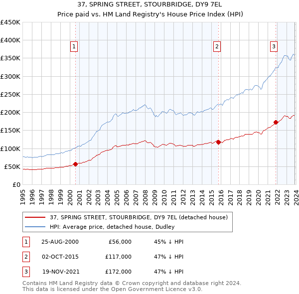 37, SPRING STREET, STOURBRIDGE, DY9 7EL: Price paid vs HM Land Registry's House Price Index