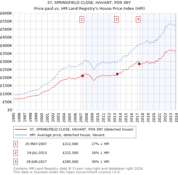 37, SPRINGFIELD CLOSE, HAVANT, PO9 3NY: Price paid vs HM Land Registry's House Price Index