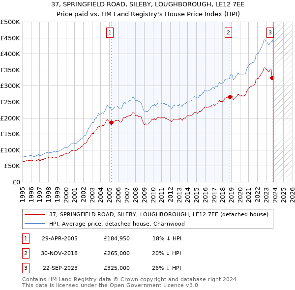 37, SPRINGFIELD ROAD, SILEBY, LOUGHBOROUGH, LE12 7EE: Price paid vs HM Land Registry's House Price Index