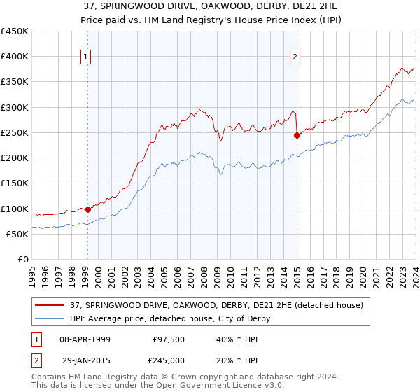 37, SPRINGWOOD DRIVE, OAKWOOD, DERBY, DE21 2HE: Price paid vs HM Land Registry's House Price Index
