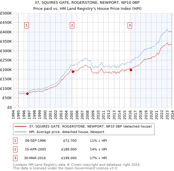 37, SQUIRES GATE, ROGERSTONE, NEWPORT, NP10 0BP: Price paid vs HM Land Registry's House Price Index