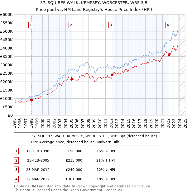 37, SQUIRES WALK, KEMPSEY, WORCESTER, WR5 3JB: Price paid vs HM Land Registry's House Price Index