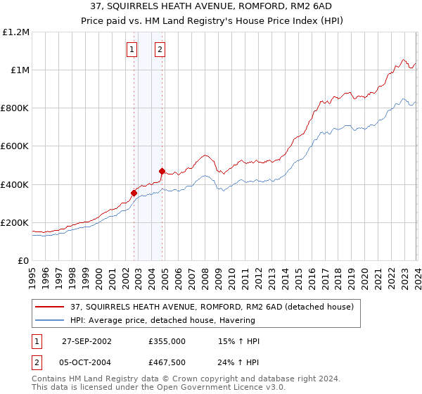 37, SQUIRRELS HEATH AVENUE, ROMFORD, RM2 6AD: Price paid vs HM Land Registry's House Price Index