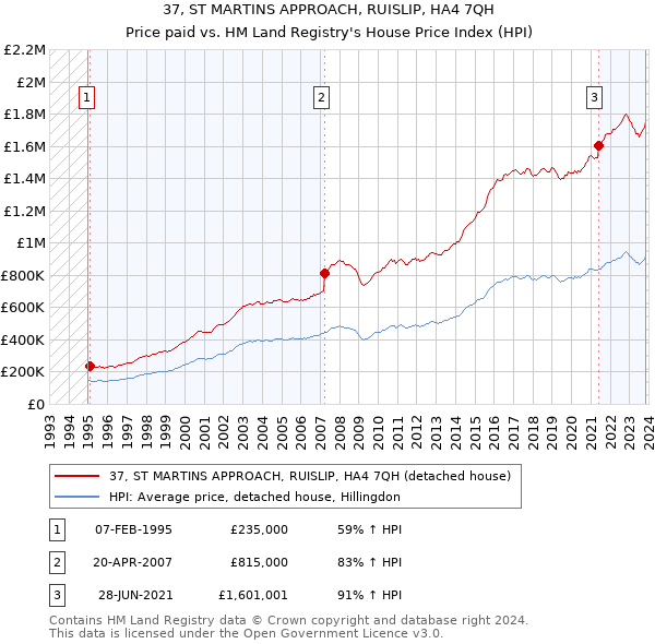37, ST MARTINS APPROACH, RUISLIP, HA4 7QH: Price paid vs HM Land Registry's House Price Index