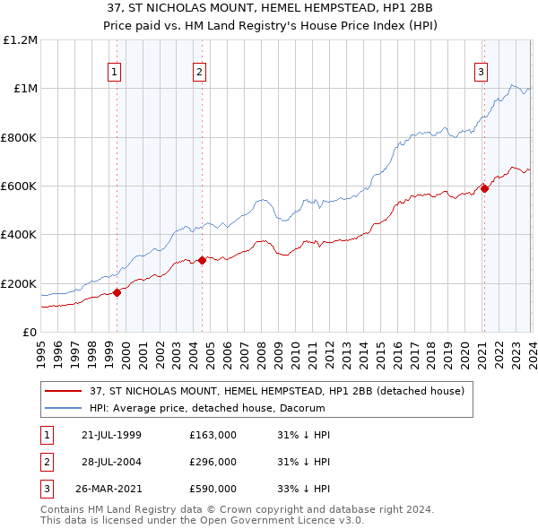 37, ST NICHOLAS MOUNT, HEMEL HEMPSTEAD, HP1 2BB: Price paid vs HM Land Registry's House Price Index