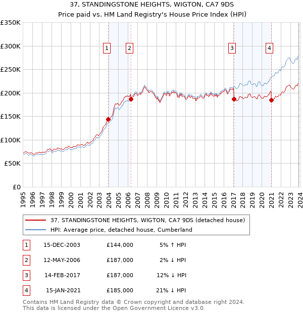 37, STANDINGSTONE HEIGHTS, WIGTON, CA7 9DS: Price paid vs HM Land Registry's House Price Index