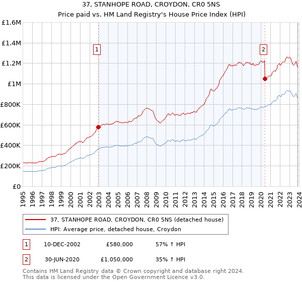 37, STANHOPE ROAD, CROYDON, CR0 5NS: Price paid vs HM Land Registry's House Price Index