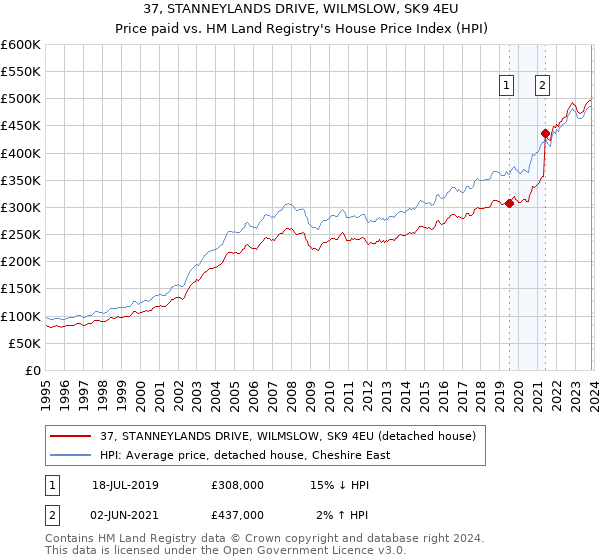 37, STANNEYLANDS DRIVE, WILMSLOW, SK9 4EU: Price paid vs HM Land Registry's House Price Index