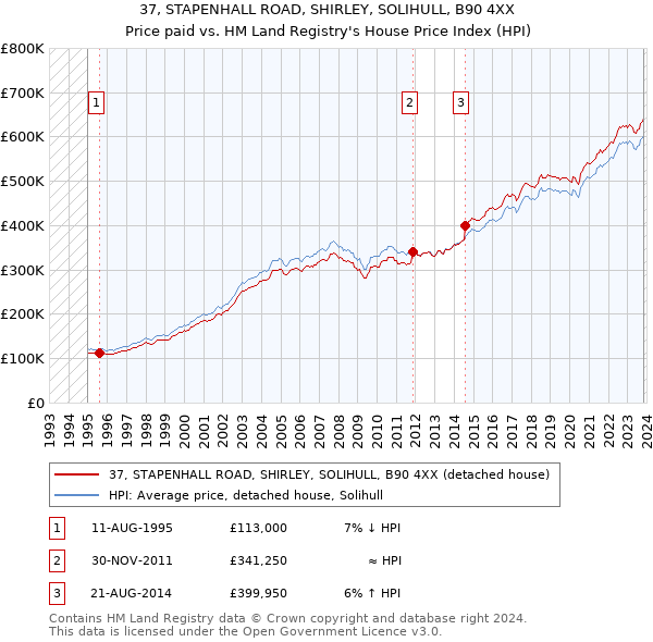 37, STAPENHALL ROAD, SHIRLEY, SOLIHULL, B90 4XX: Price paid vs HM Land Registry's House Price Index