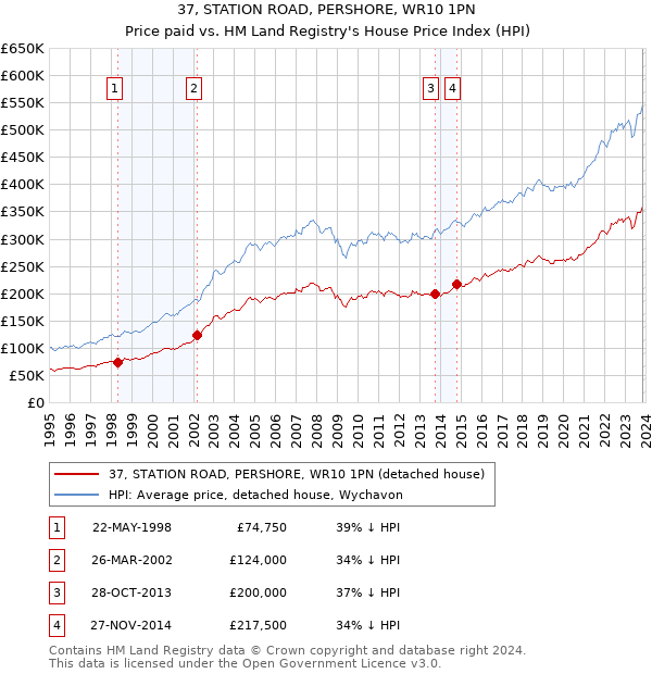 37, STATION ROAD, PERSHORE, WR10 1PN: Price paid vs HM Land Registry's House Price Index