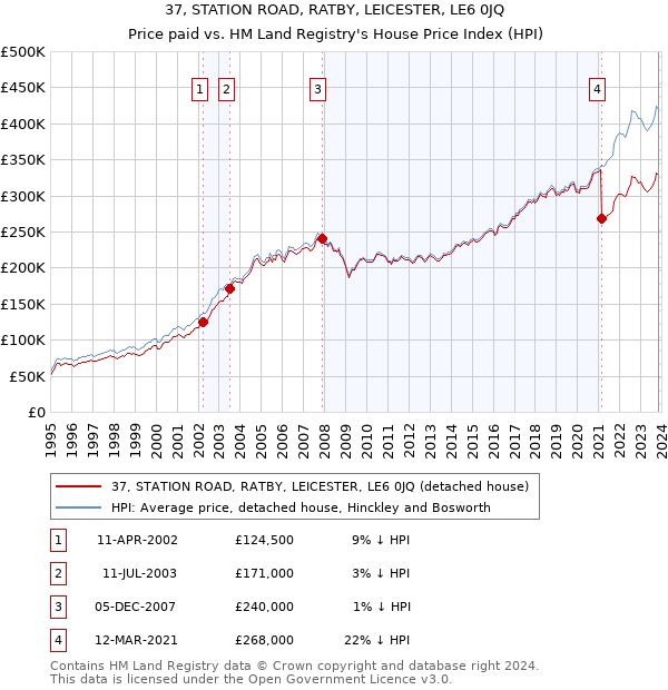 37, STATION ROAD, RATBY, LEICESTER, LE6 0JQ: Price paid vs HM Land Registry's House Price Index